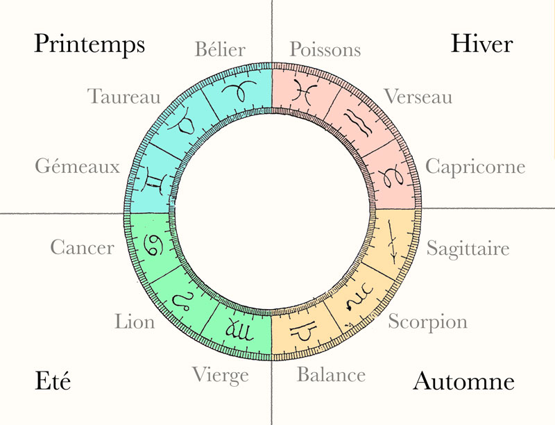 Capricorne : Caractéristiques de votre Signe Astrologique